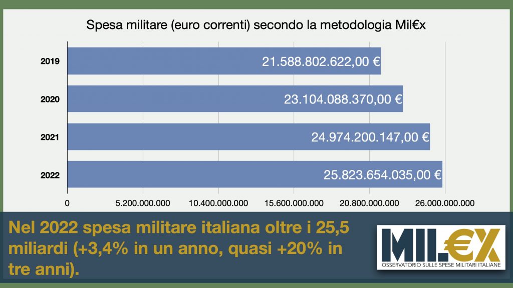 Aumentano Ancora Le Spese Militari Per La Pace